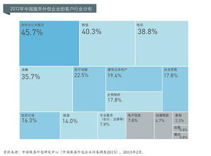 軟件外包企業(yè)研究 服務模式、發(fā)展趨勢與挑戰(zhàn)
