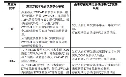 毛利率堪比茅臺(tái)背后 中望軟件回復(fù)問詢，zwsim em產(chǎn)品技術(shù)獨(dú)立性存疑
